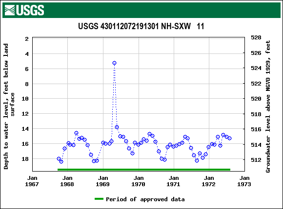 Graph of groundwater level data at USGS 430112072191301 NH-SXW   11