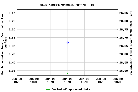 Graph of groundwater level data at USGS 430114070450101 NH-RYA   19