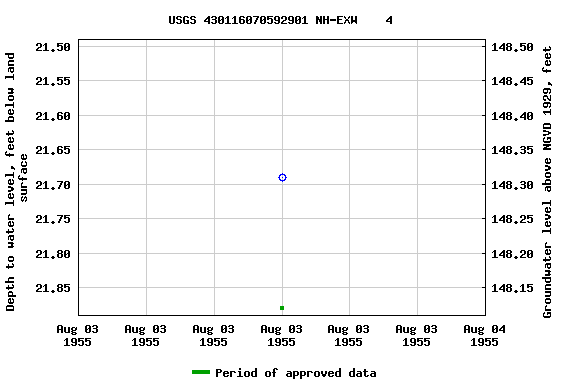 Graph of groundwater level data at USGS 430116070592901 NH-EXW    4