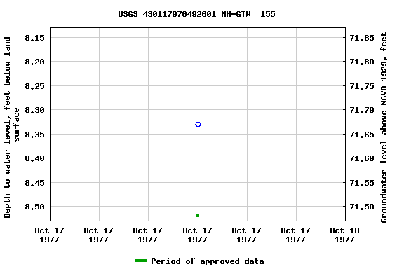 Graph of groundwater level data at USGS 430117070492601 NH-GTW  155