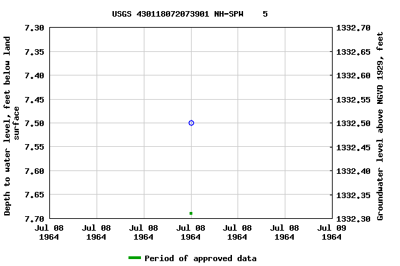 Graph of groundwater level data at USGS 430118072073901 NH-SPW    5