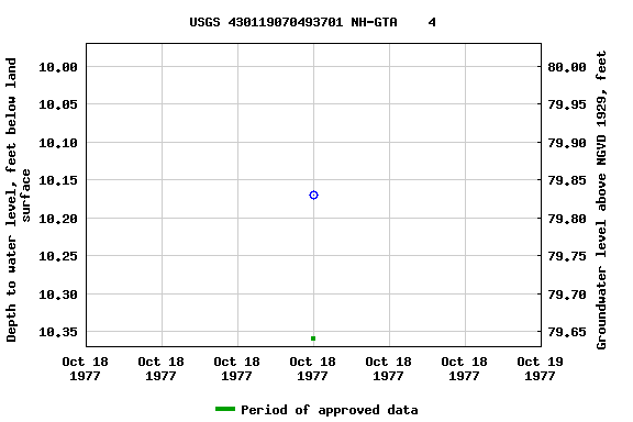 Graph of groundwater level data at USGS 430119070493701 NH-GTA    4