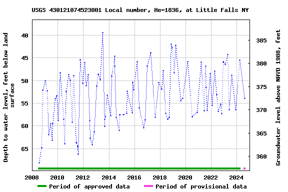 Graph of groundwater level data at USGS 430121074523001 Local number, He-1836, at Little Falls NY