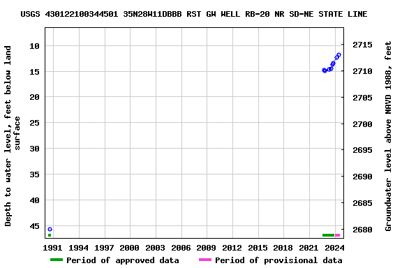 Graph of groundwater level data at USGS 430122100344501 35N28W11DBBB RST GW WELL RB-20 NR SD-NE STATE LINE