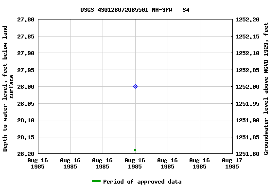 Graph of groundwater level data at USGS 430126072085501 NH-SPW   34