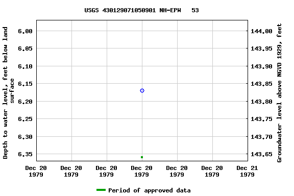 Graph of groundwater level data at USGS 430129071050901 NH-EPW   53