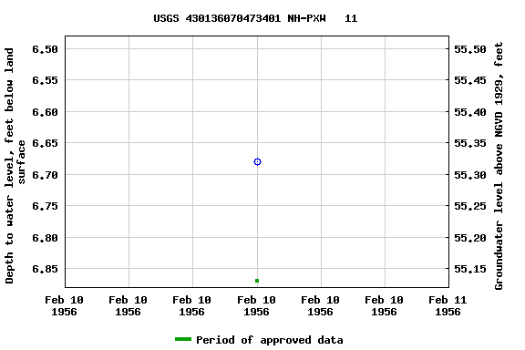 Graph of groundwater level data at USGS 430136070473401 NH-PXW   11