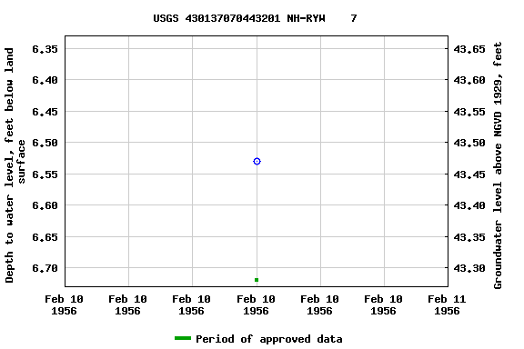 Graph of groundwater level data at USGS 430137070443201 NH-RYW    7