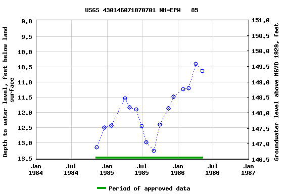 Graph of groundwater level data at USGS 430146071070701 NH-EPW   85