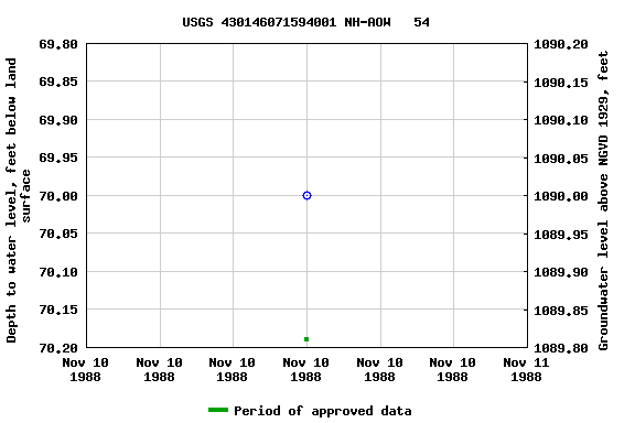 Graph of groundwater level data at USGS 430146071594001 NH-AOW   54