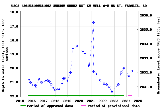 Graph of groundwater level data at USGS 430153100531002 35N30W 6DDD2 RST GW WELL M-5 NR ST. FRANCIS, SD