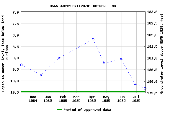 Graph of groundwater level data at USGS 430159071120701 NH-RBW   48