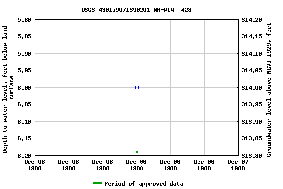 Graph of groundwater level data at USGS 430159071390201 NH-WGW  428