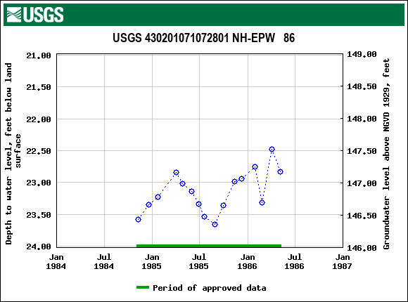 Graph of groundwater level data at USGS 430201071072801 NH-EPW   86