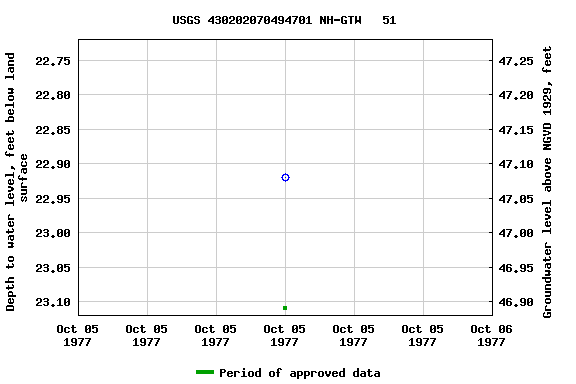 Graph of groundwater level data at USGS 430202070494701 NH-GTW   51