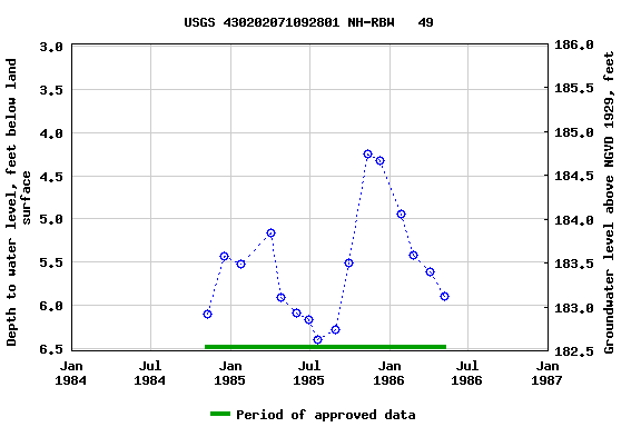 Graph of groundwater level data at USGS 430202071092801 NH-RBW   49