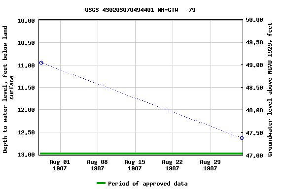 Graph of groundwater level data at USGS 430203070494401 NH-GTW   79