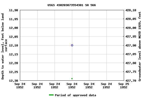 Graph of groundwater level data at USGS 430203073554301 SA 566