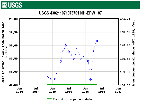 Graph of groundwater level data at USGS 430211071073701 NH-EPW   87