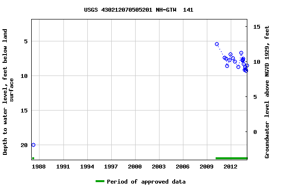 Graph of groundwater level data at USGS 430212070505201 NH-GTW  141