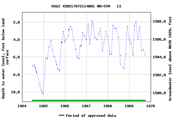 Graph of groundwater level data at USGS 430217072114001 NH-SVW   13