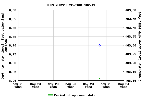 Graph of groundwater level data at USGS 430220073522601 SA2243