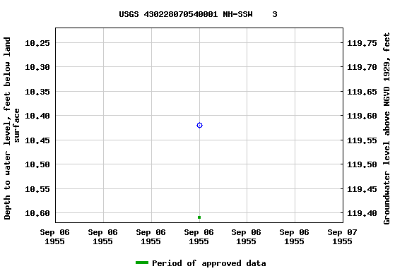 Graph of groundwater level data at USGS 430228070540001 NH-SSW    3