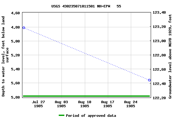 Graph of groundwater level data at USGS 430235071011501 NH-EPW   55