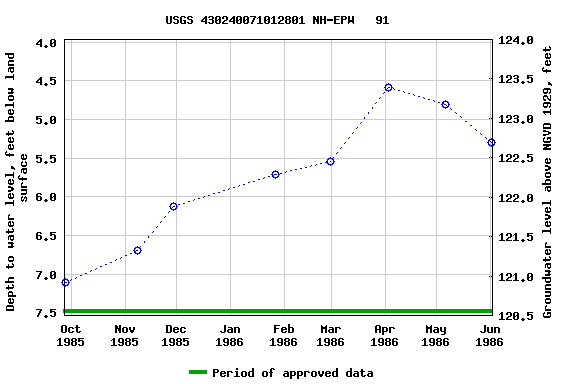 Graph of groundwater level data at USGS 430240071012801 NH-EPW   91