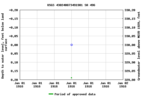 Graph of groundwater level data at USGS 430240073491901 SA 496