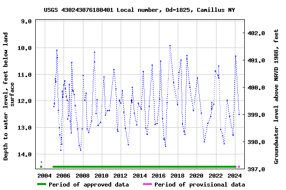 Graph of groundwater level data at USGS 430243076180401 Local number, Od-1825, Camillus NY