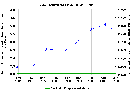 Graph of groundwater level data at USGS 430248071013401 NH-EPW   89