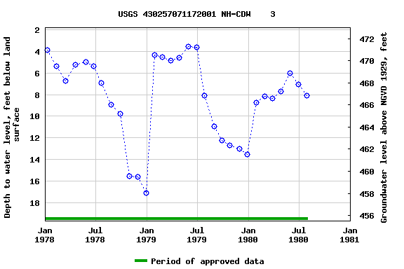 Graph of groundwater level data at USGS 430257071172001 NH-CDW    3