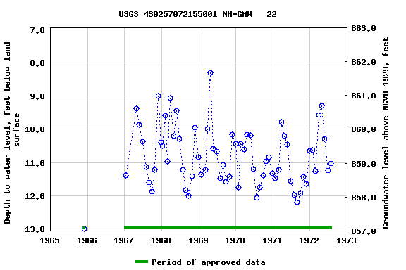 Graph of groundwater level data at USGS 430257072155001 NH-GMW   22