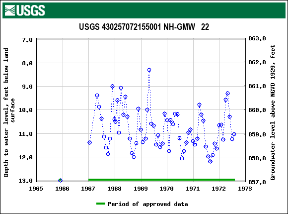 Graph of groundwater level data at USGS 430257072155001 NH-GMW   22