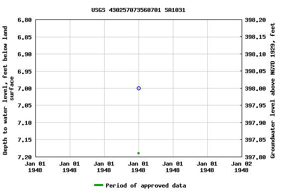 Graph of groundwater level data at USGS 430257073560701 SA1031