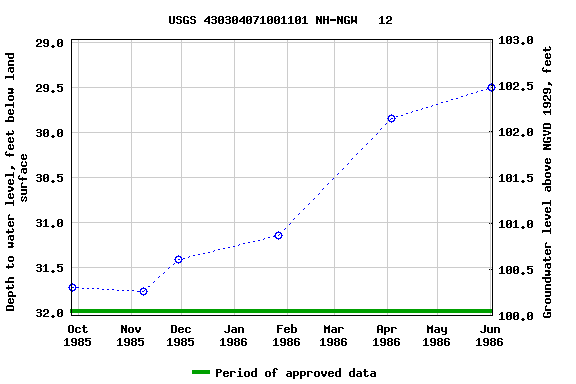 Graph of groundwater level data at USGS 430304071001101 NH-NGW   12