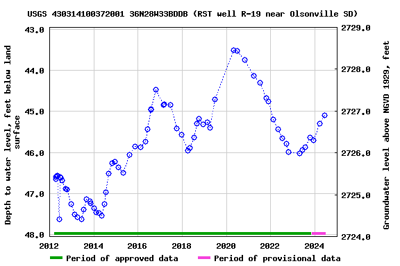 Graph of groundwater level data at USGS 430314100372001 36N28W33BDDB (RST well R-19 near Olsonville SD)