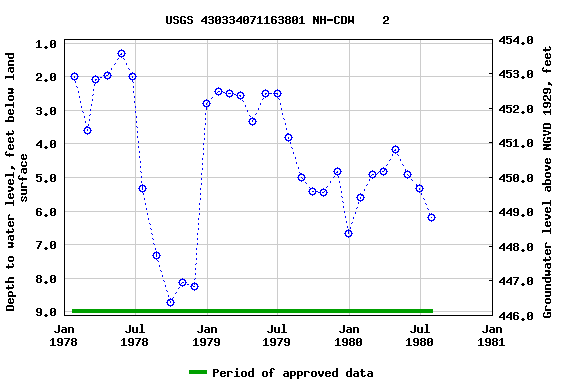 Graph of groundwater level data at USGS 430334071163801 NH-CDW    2