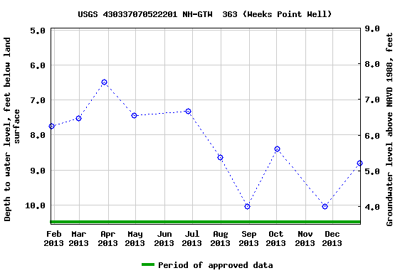 Graph of groundwater level data at USGS 430337070522201 NH-GTW  363 (Weeks Point Well)