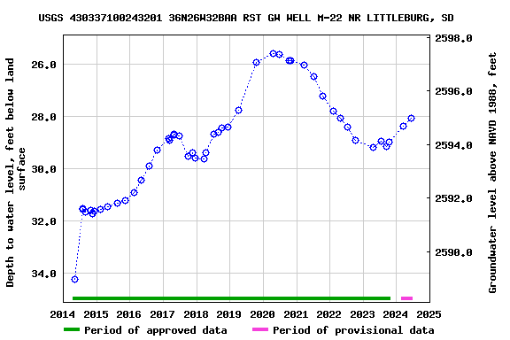 Graph of groundwater level data at USGS 430337100243201 36N26W32BAA RST GW WELL M-22 NR LITTLEBURG, SD