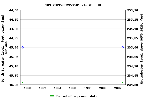 Graph of groundwater level data at USGS 430350072274501 VT- WS   01