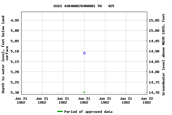 Graph of groundwater level data at USGS 430400070400001 YW   425