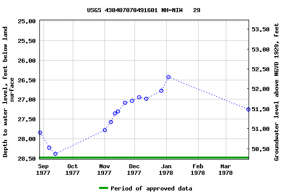 Graph of groundwater level data at USGS 430407070491601 NH-NIW   29