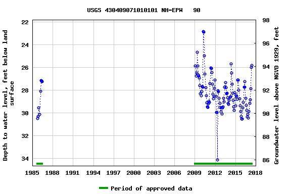 Graph of groundwater level data at USGS 430409071010101 NH-EPW   90