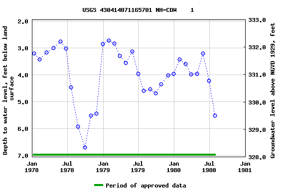 Graph of groundwater level data at USGS 430414071165701 NH-CDW    1