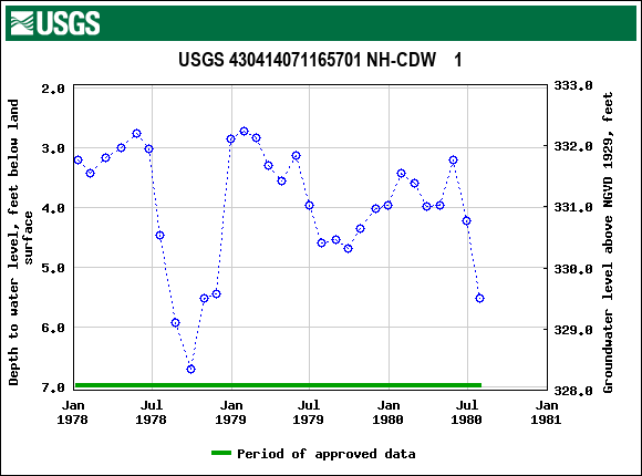 Graph of groundwater level data at USGS 430414071165701 NH-CDW    1