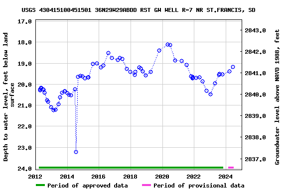 Graph of groundwater level data at USGS 430415100451501 36N29W29ABDD RST GW WELL R-7 NR ST.FRANCIS, SD