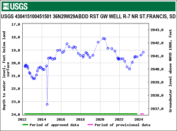Graph of groundwater level data at USGS 430415100451501 36N29W29ABDD RST GW WELL R-7 NR ST.FRANCIS, SD