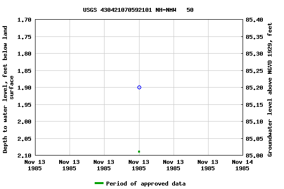 Graph of groundwater level data at USGS 430421070592101 NH-NMW   50